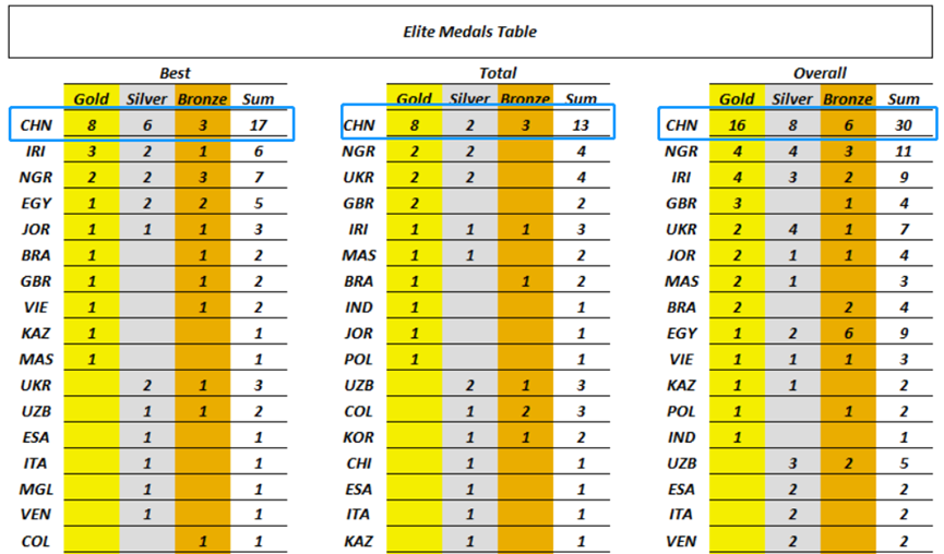 圖為本屆世錦賽金牌榜和獎(jiǎng)牌榜